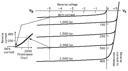 44b22c22f9d54e529998308758edf363.jpg Photodiode-V-I-Characteristics.jpg