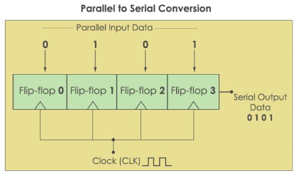 并行到串行轉(zhuǎn)換 并行到串行轉(zhuǎn)換