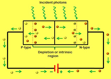 61d7b5f99a7d460c9d489604a50f4719.jpg Photodiode-Working.jpg