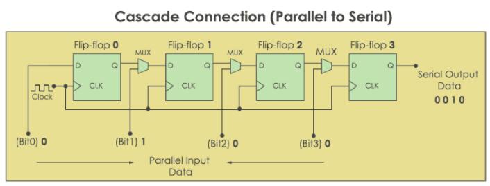 級聯(lián)連接–并行到串行 級聯(lián)連接–并行到串行