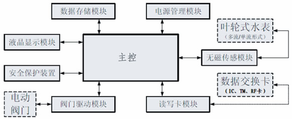 遠程直讀式水表,電表單片機方案(Remote direct)設計思路圖 遠程直讀式水表,電表單片機方案(Remote direct)設計思路圖