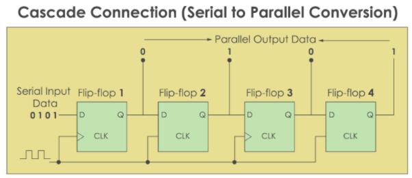 級聯(lián)連接–串行到并行轉(zhuǎn)換 級聯(lián)連接–串行到并行轉(zhuǎn)換